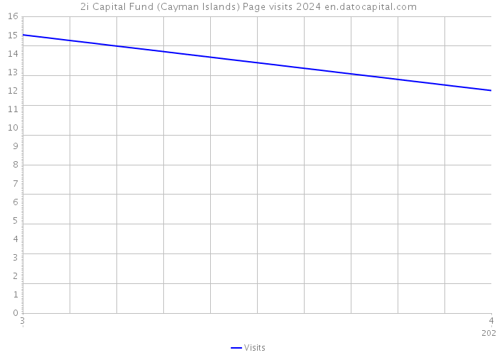 2i Capital Fund (Cayman Islands) Page visits 2024 