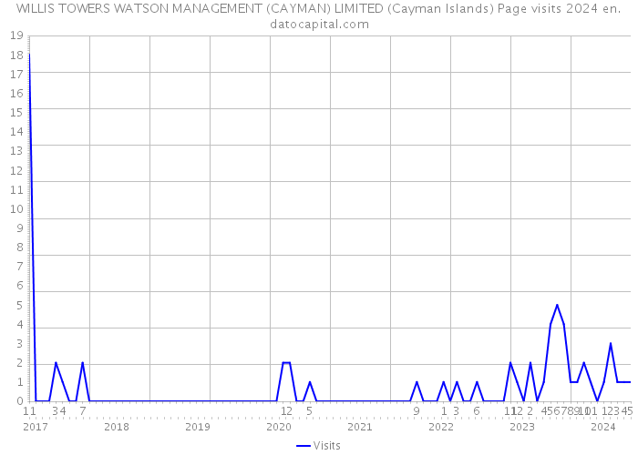 WILLIS TOWERS WATSON MANAGEMENT (CAYMAN) LIMITED (Cayman Islands) Page visits 2024 