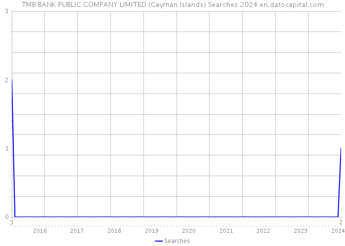 TMB BANK PUBLIC COMPANY LIMITED (Cayman Islands) Searches 2024 