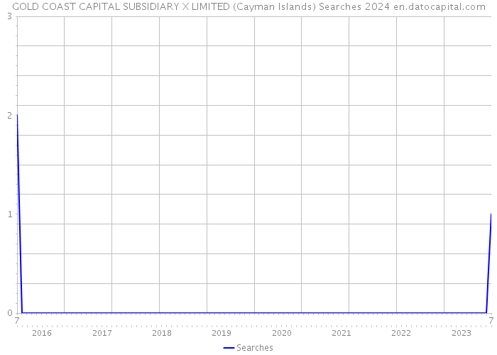 GOLD COAST CAPITAL SUBSIDIARY X LIMITED (Cayman Islands) Searches 2024 
