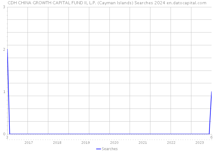 CDH CHINA GROWTH CAPITAL FUND II, L.P. (Cayman Islands) Searches 2024 