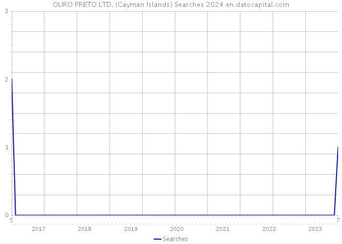 OURO PRETO LTD. (Cayman Islands) Searches 2024 