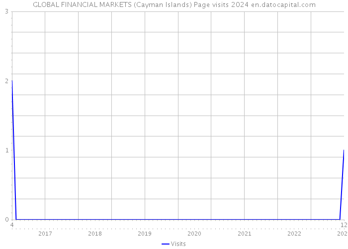 GLOBAL FINANCIAL MARKETS (Cayman Islands) Page visits 2024 