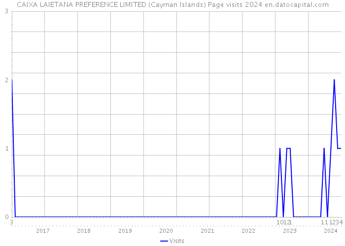 CAIXA LAIETANA PREFERENCE LIMITED (Cayman Islands) Page visits 2024 