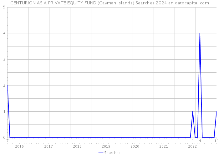 CENTURION ASIA PRIVATE EQUITY FUND (Cayman Islands) Searches 2024 