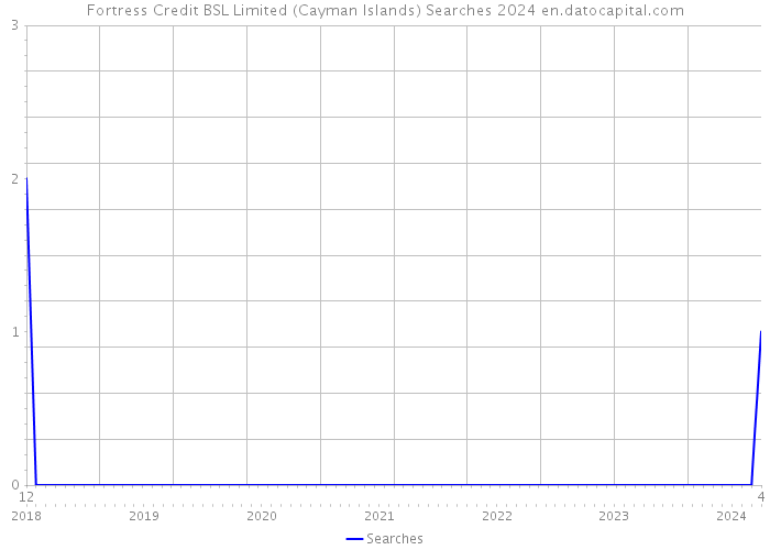 Fortress Credit BSL Limited (Cayman Islands) Searches 2024 