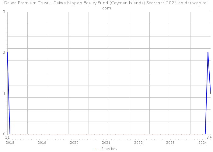 Daiwa Premium Trust - Daiwa Nippon Equity Fund (Cayman Islands) Searches 2024 