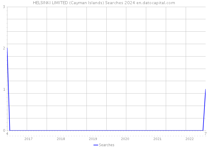 HELSINKI LIMITED (Cayman Islands) Searches 2024 