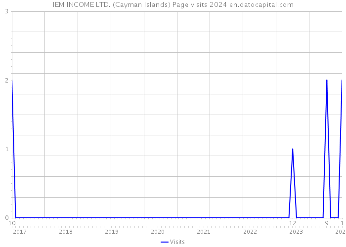 IEM INCOME LTD. (Cayman Islands) Page visits 2024 