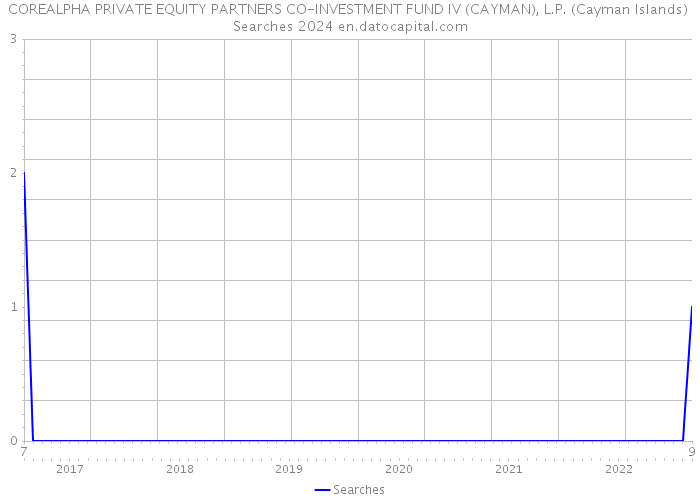 COREALPHA PRIVATE EQUITY PARTNERS CO-INVESTMENT FUND IV (CAYMAN), L.P. (Cayman Islands) Searches 2024 
