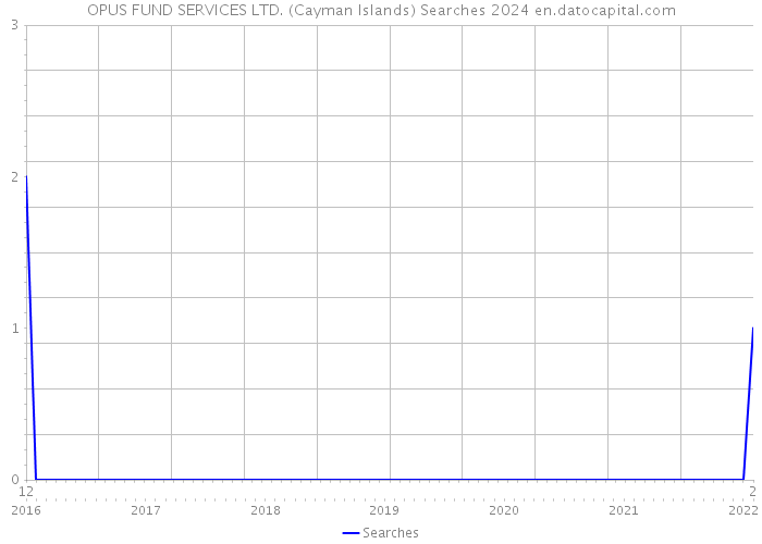 OPUS FUND SERVICES LTD. (Cayman Islands) Searches 2024 