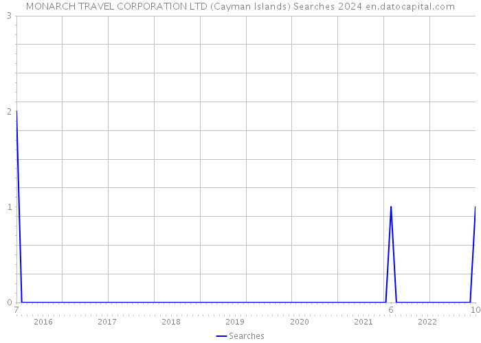 MONARCH TRAVEL CORPORATION LTD (Cayman Islands) Searches 2024 