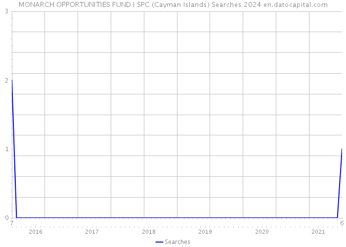 MONARCH OPPORTUNITIES FUND I SPC (Cayman Islands) Searches 2024 