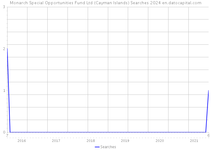 Monarch Special Opportunities Fund Ltd (Cayman Islands) Searches 2024 