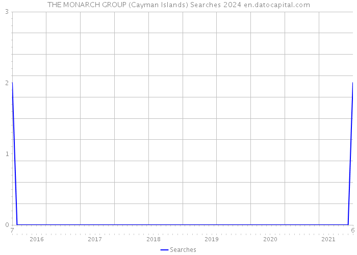 THE MONARCH GROUP (Cayman Islands) Searches 2024 