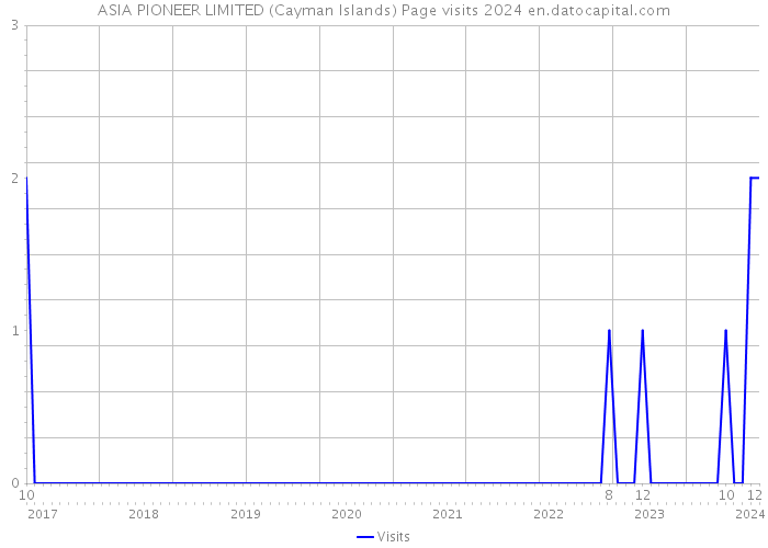 ASIA PIONEER LIMITED (Cayman Islands) Page visits 2024 