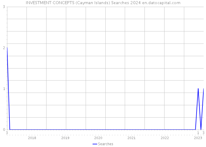 INVESTMENT CONCEPTS (Cayman Islands) Searches 2024 