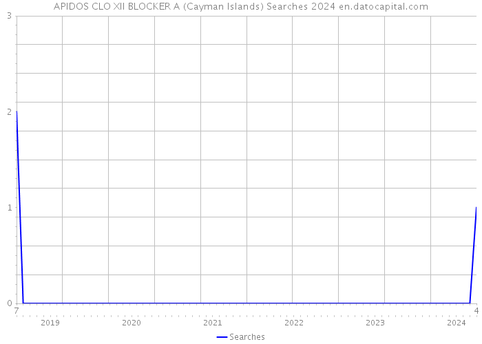 APIDOS CLO XII BLOCKER A (Cayman Islands) Searches 2024 