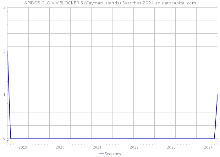 APIDOS CLO XIV BLOCKER B (Cayman Islands) Searches 2024 