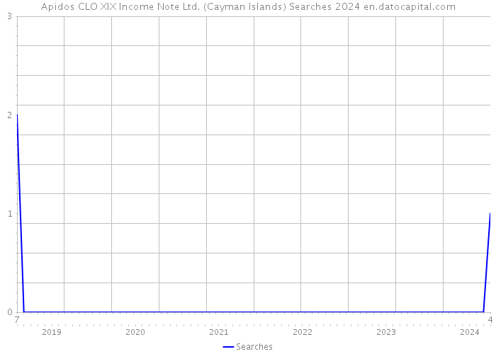 Apidos CLO XIX Income Note Ltd. (Cayman Islands) Searches 2024 