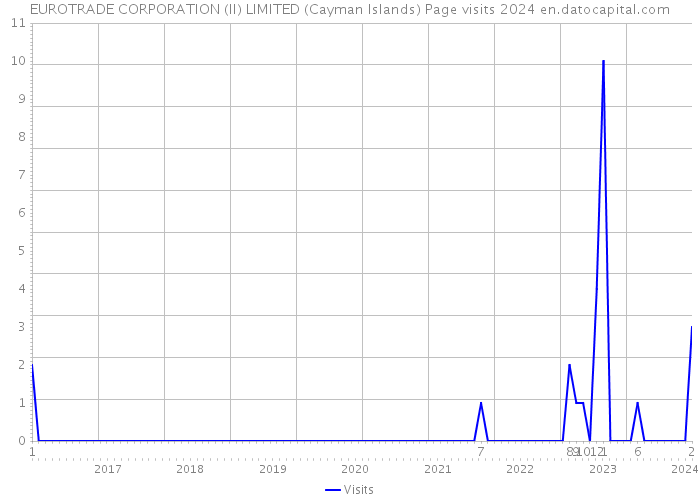 EUROTRADE CORPORATION (II) LIMITED (Cayman Islands) Page visits 2024 