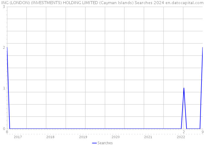 ING (LONDON) (INVESTMENTS) HOLDING LIMITED (Cayman Islands) Searches 2024 