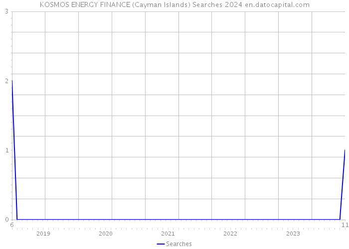 KOSMOS ENERGY FINANCE (Cayman Islands) Searches 2024 