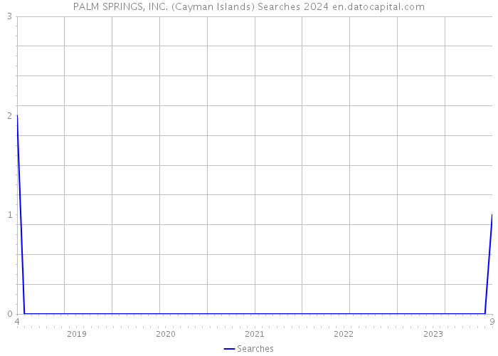 PALM SPRINGS, INC. (Cayman Islands) Searches 2024 