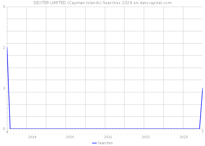 DEXTER LIMITED (Cayman Islands) Searches 2024 