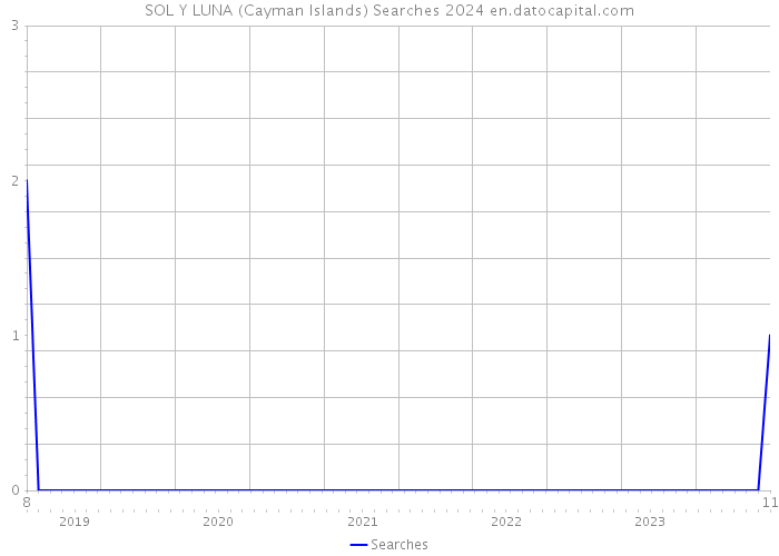 SOL Y LUNA (Cayman Islands) Searches 2024 