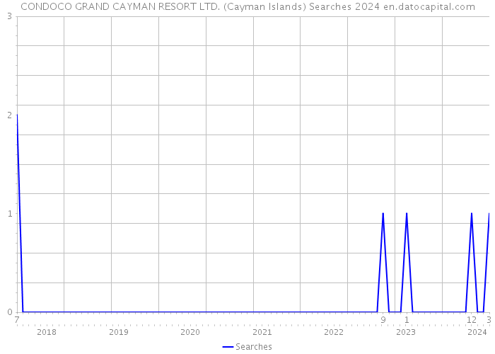 CONDOCO GRAND CAYMAN RESORT LTD. (Cayman Islands) Searches 2024 