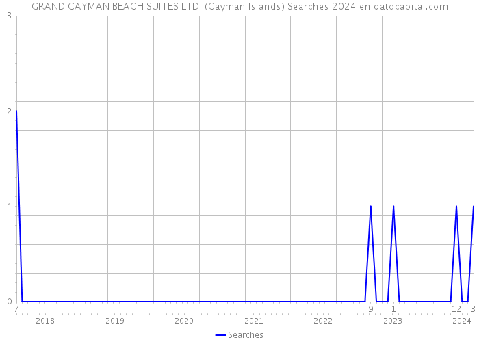 GRAND CAYMAN BEACH SUITES LTD. (Cayman Islands) Searches 2024 