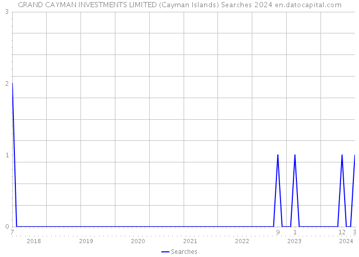 GRAND CAYMAN INVESTMENTS LIMITED (Cayman Islands) Searches 2024 