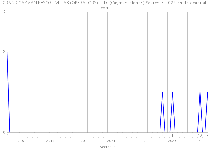 GRAND CAYMAN RESORT VILLAS (OPERATORS) LTD. (Cayman Islands) Searches 2024 