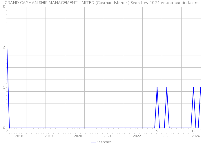 GRAND CAYMAN SHIP MANAGEMENT LIMITED (Cayman Islands) Searches 2024 