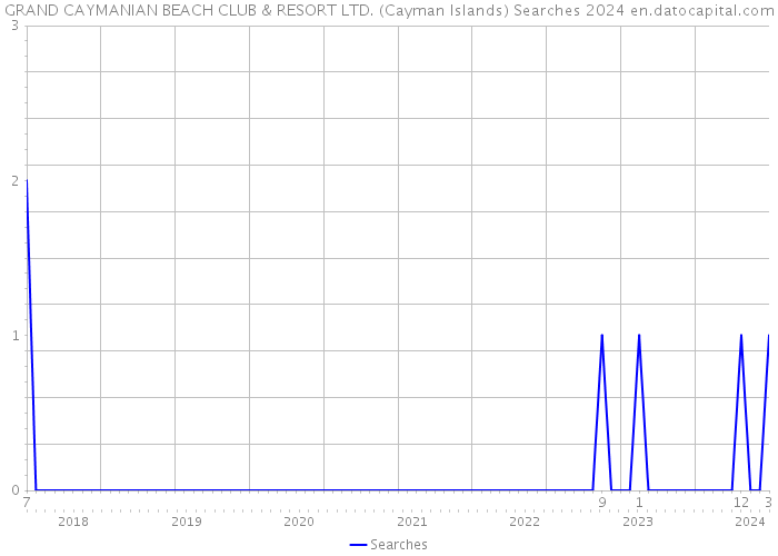 GRAND CAYMANIAN BEACH CLUB & RESORT LTD. (Cayman Islands) Searches 2024 