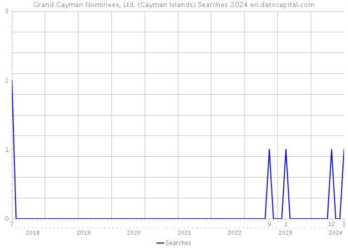 Grand Cayman Nominees, Ltd. (Cayman Islands) Searches 2024 