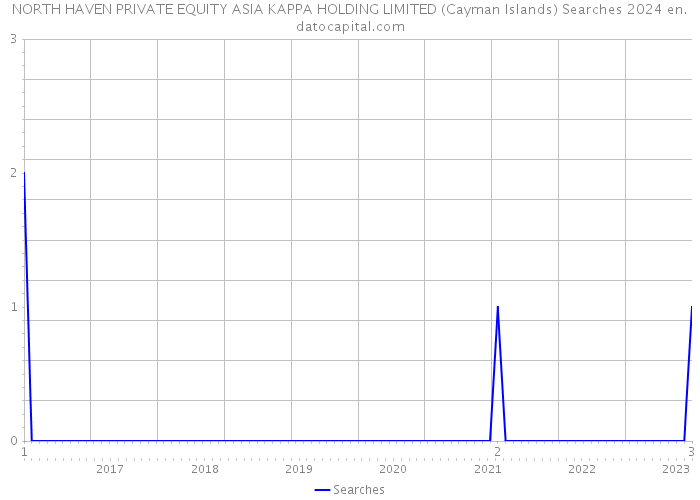 NORTH HAVEN PRIVATE EQUITY ASIA KAPPA HOLDING LIMITED (Cayman Islands) Searches 2024 
