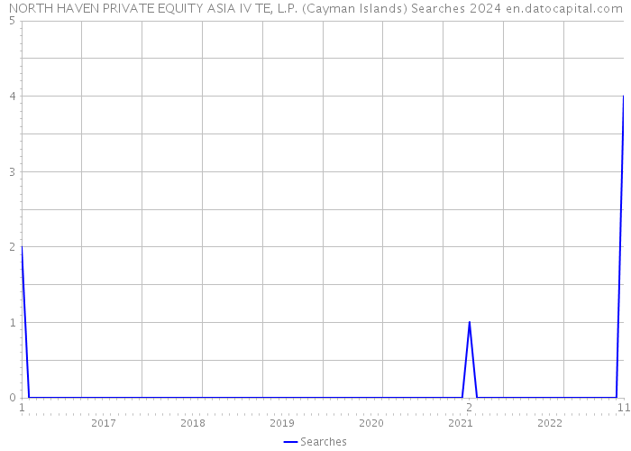 NORTH HAVEN PRIVATE EQUITY ASIA IV TE, L.P. (Cayman Islands) Searches 2024 
