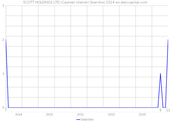 SCOTT HOLDINGS LTD (Cayman Islands) Searches 2024 
