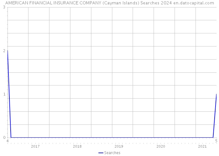 AMERICAN FINANCIAL INSURANCE COMPANY (Cayman Islands) Searches 2024 