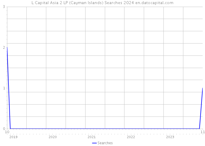 L Capital Asia 2 LP (Cayman Islands) Searches 2024 