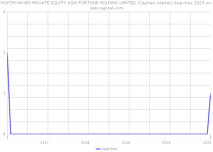 NORTH HAVEN PRIVATE EQUITY ASIA FORTUNE HOLDING LIMITED (Cayman Islands) Searches 2024 