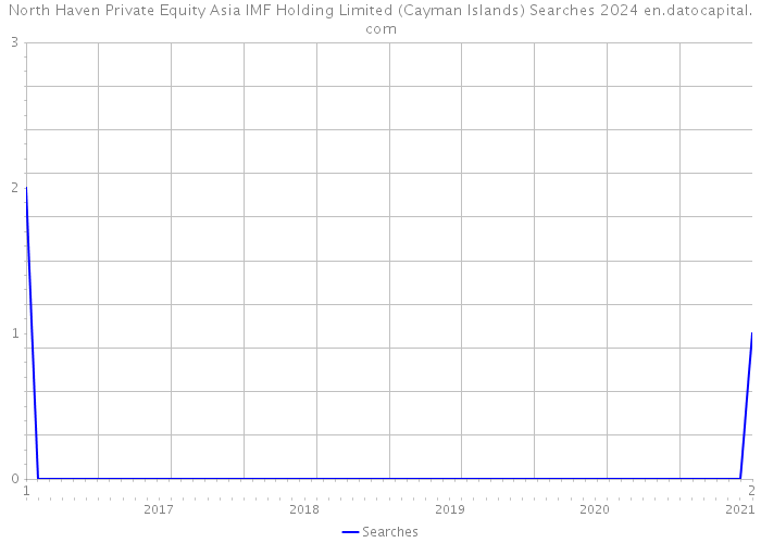 North Haven Private Equity Asia IMF Holding Limited (Cayman Islands) Searches 2024 