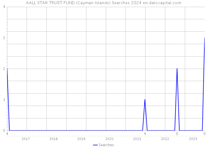 AALL STAR TRUST FUND (Cayman Islands) Searches 2024 