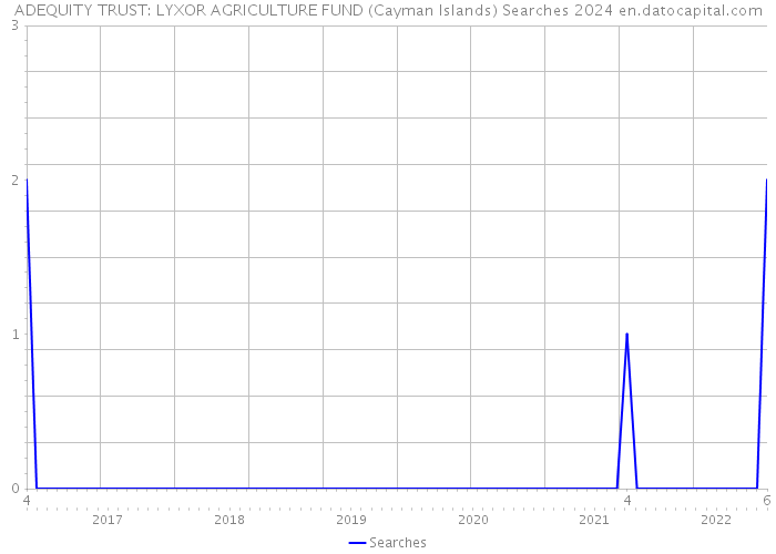 ADEQUITY TRUST: LYXOR AGRICULTURE FUND (Cayman Islands) Searches 2024 
