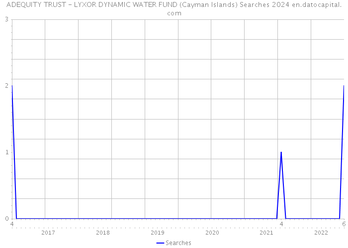 ADEQUITY TRUST - LYXOR DYNAMIC WATER FUND (Cayman Islands) Searches 2024 