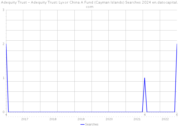 Adequity Trust - Adequity Trust: Lyxor China A Fund (Cayman Islands) Searches 2024 
