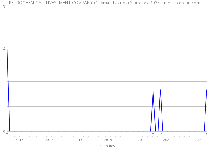 PETROCHEMICAL INVESTMENT COMPANY (Cayman Islands) Searches 2024 