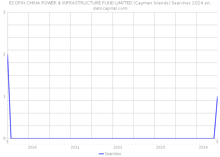 ECOFIN CHINA POWER & INFRASTRUCTURE FUND LIMITED (Cayman Islands) Searches 2024 